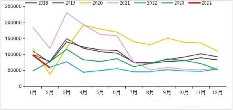 2018-2024年我國(guó)重卡市場(chǎng)銷(xiāo)量月度走勢(shì)圖