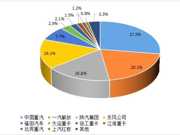 【重卡新聞】重卡9月銷5.6萬輛，四季度市場(chǎng)或可期待