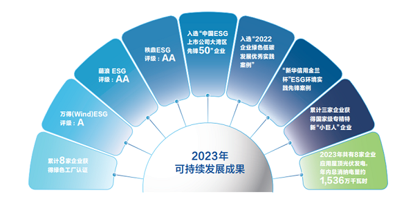 【集團新聞】中集車輛2023年ESG報告發(fā)布 ，以綠色發(fā)展激發(fā)新質(zhì)生產(chǎn)力