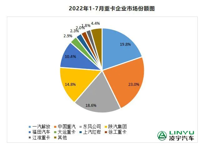 【重卡新聞】7月重卡銷量再迎低潮，9月有望大幅回暖？