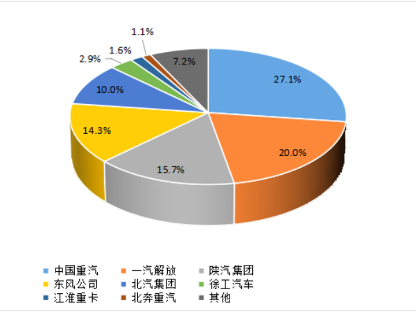 【重卡新聞】1月重卡銷7萬(wàn)輛！多方拼搶開(kāi)門紅