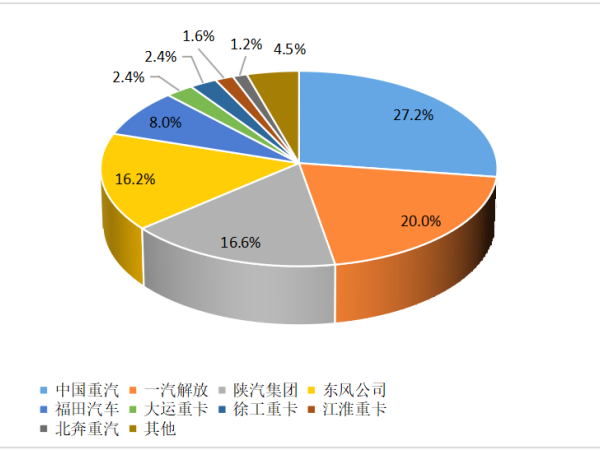 【重卡新聞】12月重卡銷8.1萬(wàn)輛！“甩尾效應(yīng)”之下大幅上漲